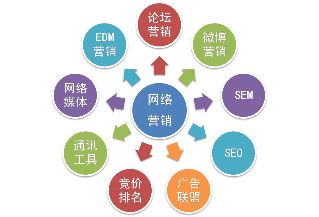 【網(wǎng)絡(luò)運(yùn)營(yíng)】網(wǎng)絡(luò)營(yíng)銷和網(wǎng)絡(luò)運(yùn)營(yíng)推廣是一個(gè)意思嗎？