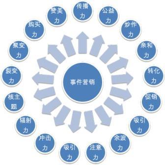 【網(wǎng)絡(luò)運(yùn)營】多元化的時代，事件營銷在未來的地位提升